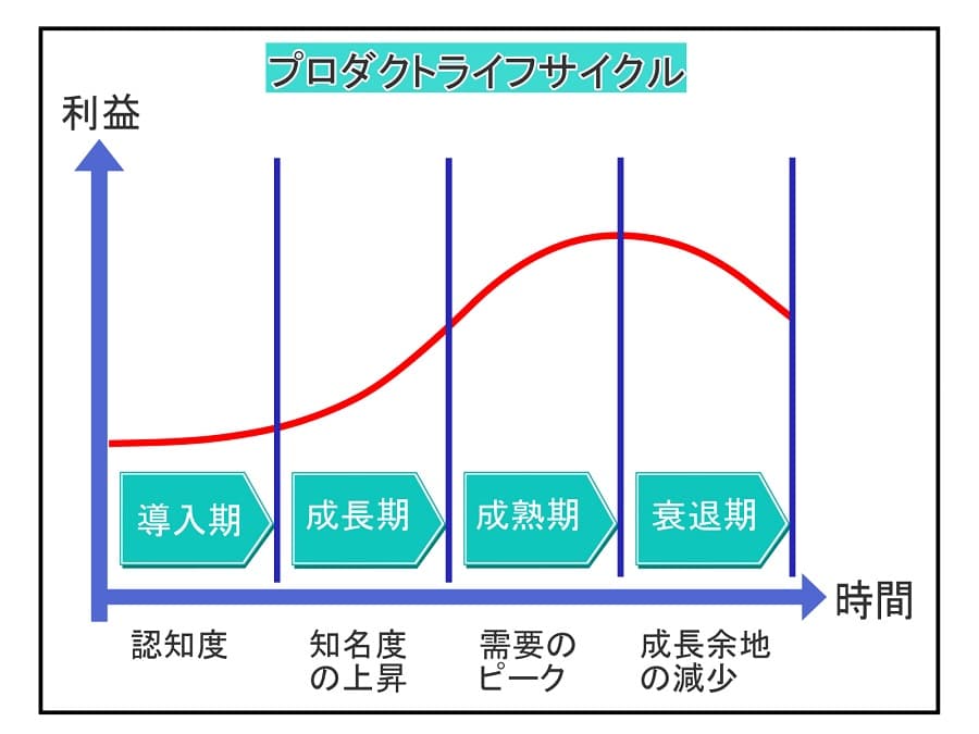 プロダクトライフサイクル